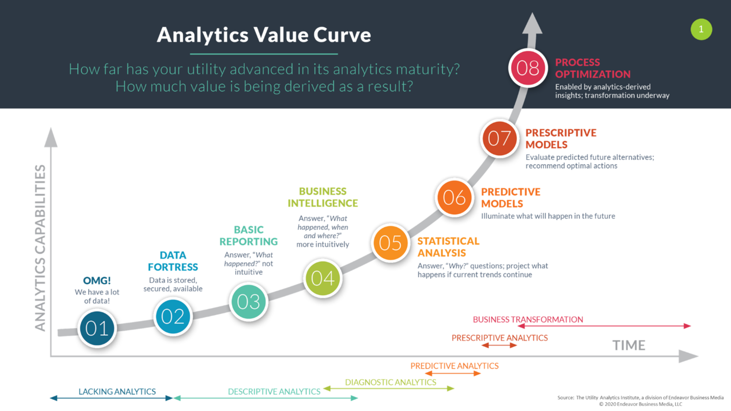 UAI Analytics Value Curve