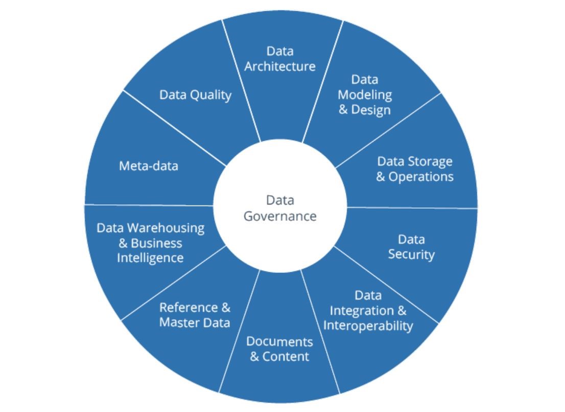 Качество данных клиентов. Data Governance. Data Governance управление данными. Принципы data Governance. Качество данных.