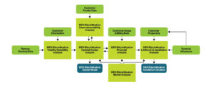 Figure 3. Factors Affecting a Customer’s DER and Electrification Adoption Decision Process