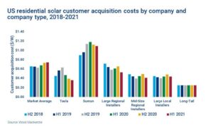 Figure 2. U.S. Residential Solar Customer Acquisition Costs by Company and Company Type: 2018-2021