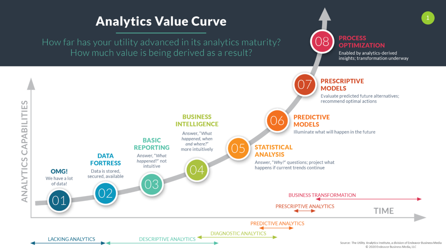 Utility Analytics Institute Value Curve